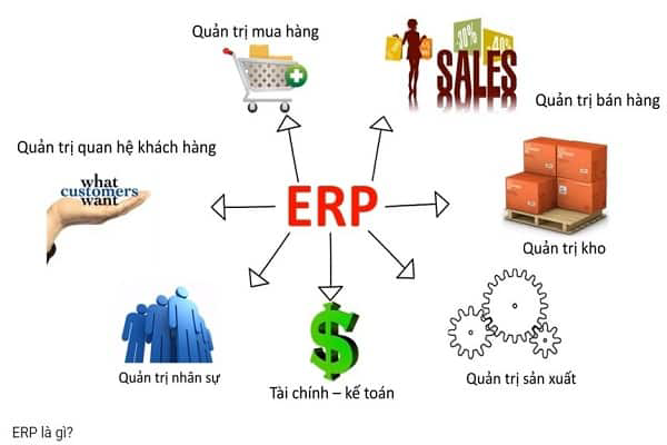 3 Ứng dụng phần mềm Erp trong quản lý doanh nghiệp