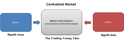 centralized-market-thumbnail.png