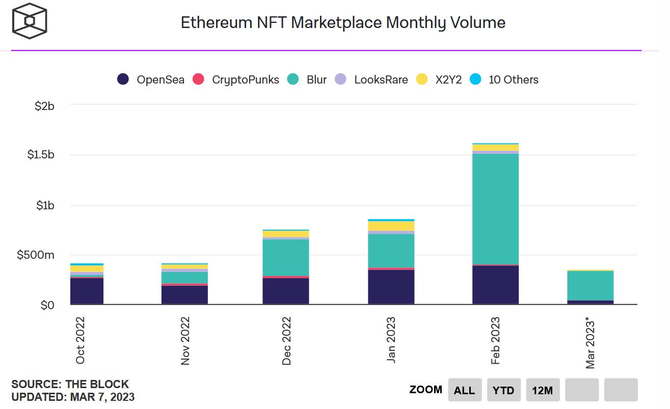 Ethereum-NFT-Marketplace-volume-8.3.23.jpg