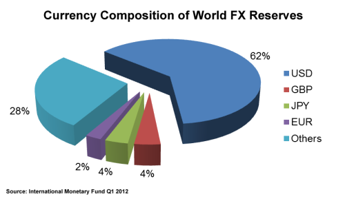fx-reserves-2012.png