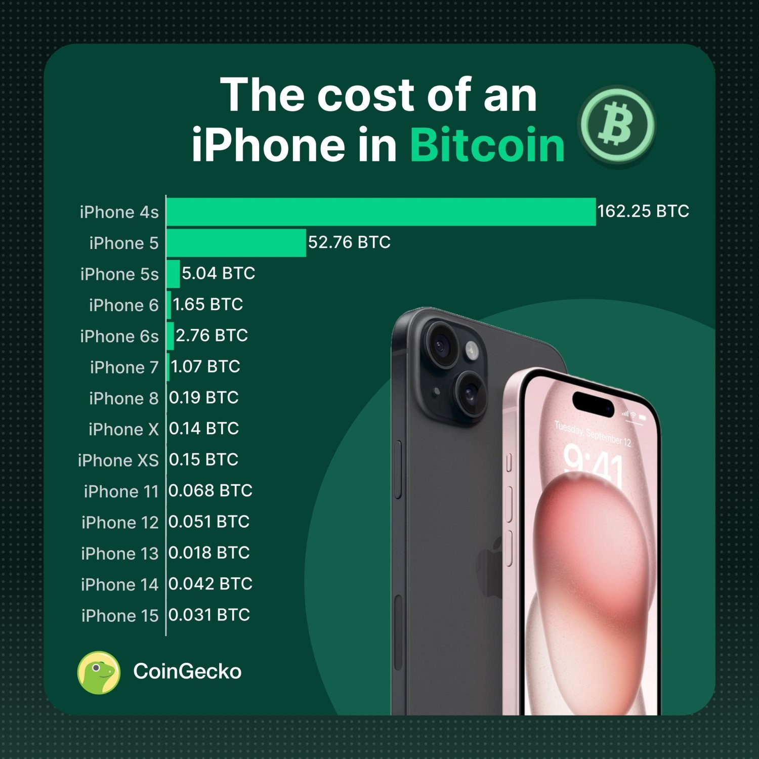 giá trị BTC theo giá Iphone.jpg