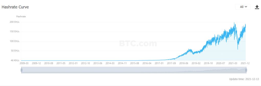 hashrate-tang-manh-trong-5-tha-6838-6875-1639408746[1].png