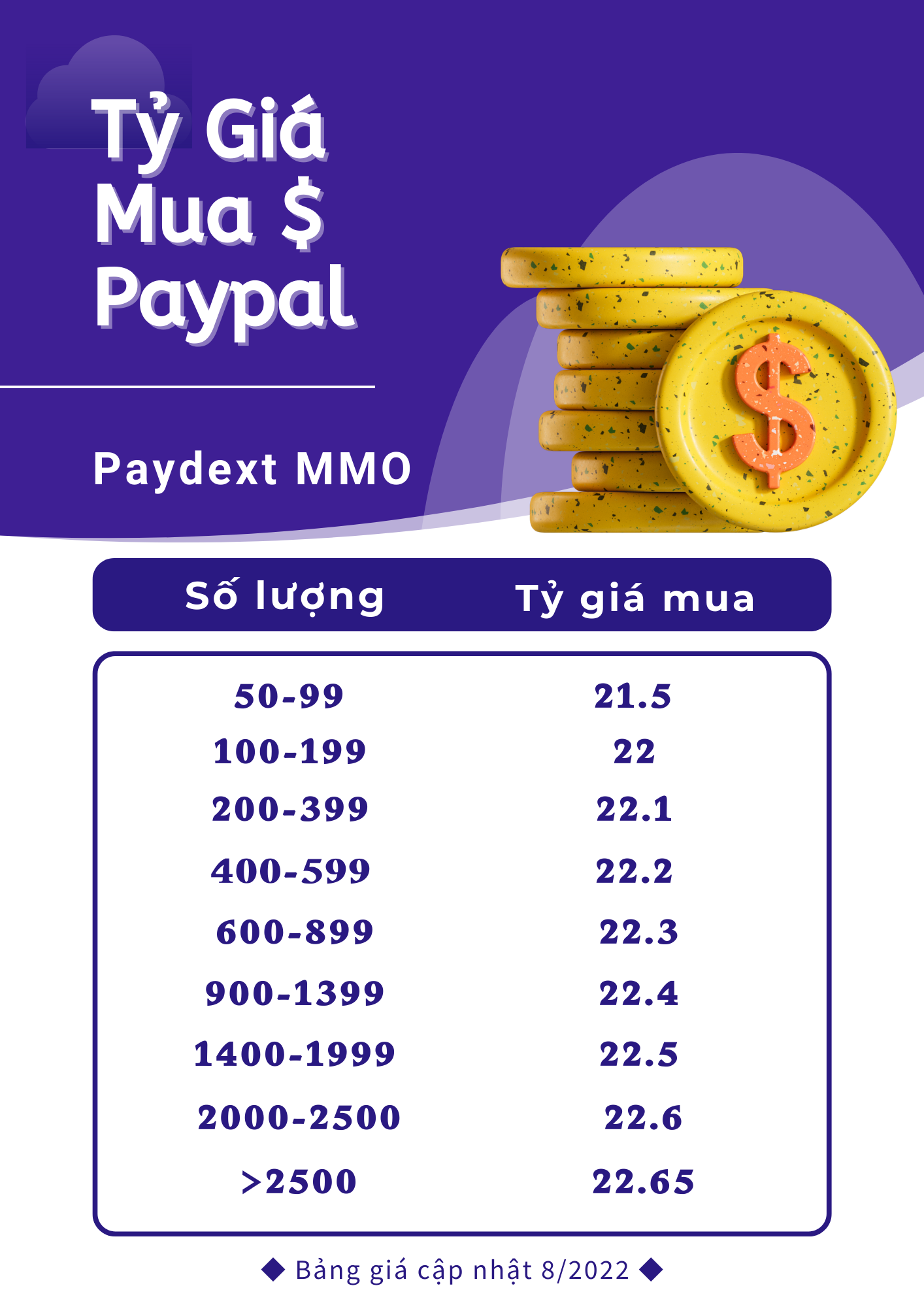 Bảng tí giá mua bán Paypal của Paydext MMO