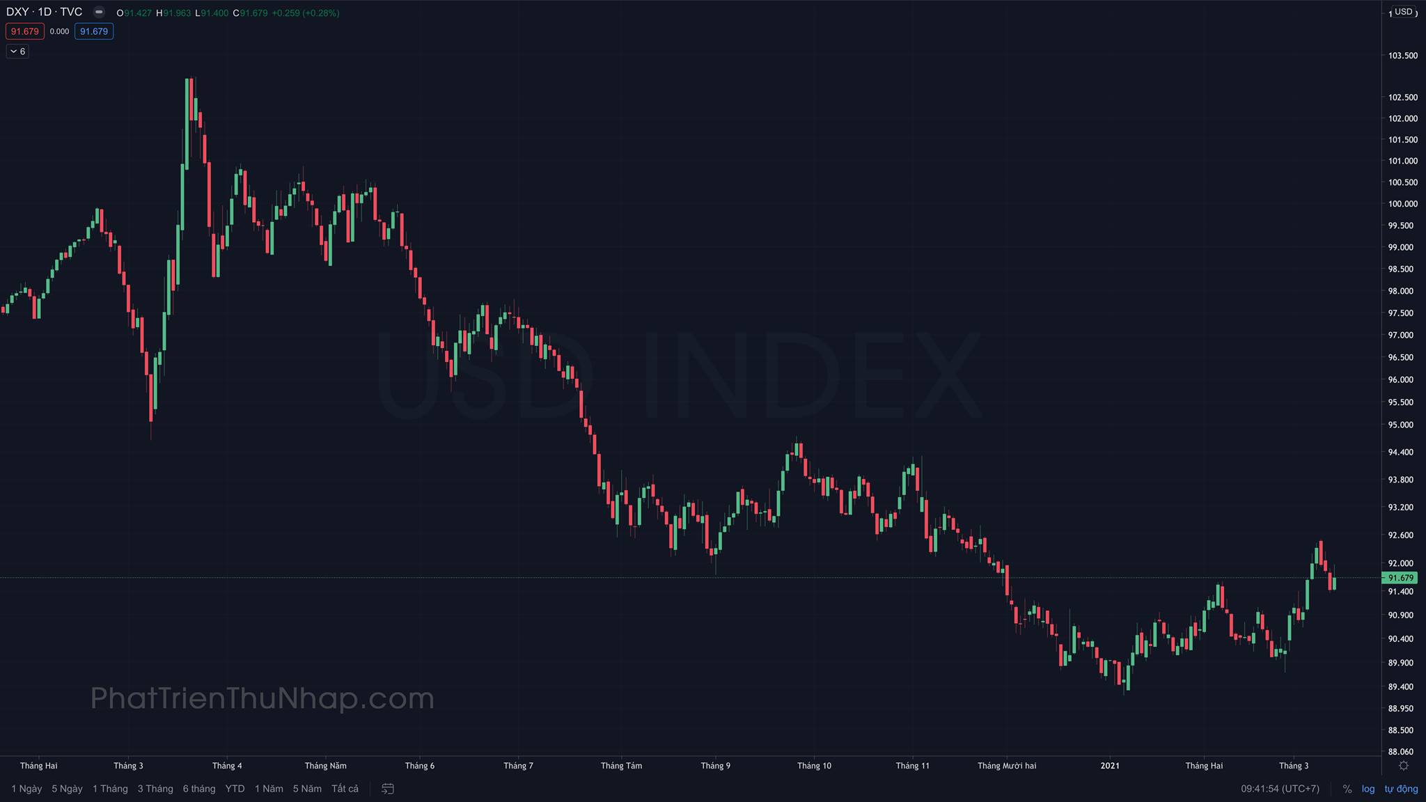 usd-index-chart-phattrienthunhap-com.jpeg