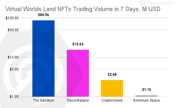 Virtual-Worlds-Land-NFTs-Trading-Volume-in-7-Days-M-USD[1].png